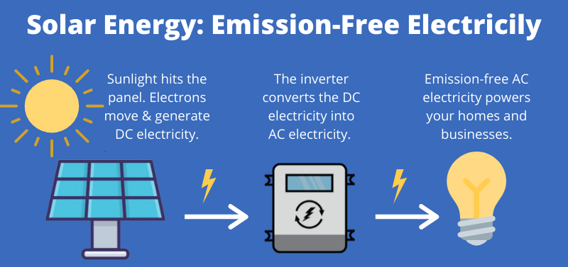can solar energy be used in homes